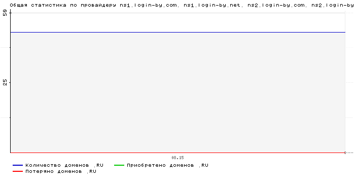 ���������� �� ���������� ns1.login-by.com. ns1.login-by.net. ns2.login-by.com. ns2.login-by.net.